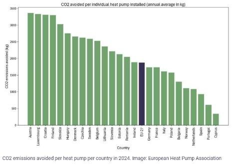 Heat Pumps Curtail Gas and Carbon Emissions in Europe Despite Sales Decline