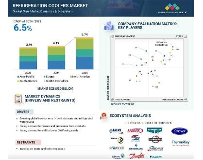 Refrigeration Coolers Market worth $5.74 billion by 2029