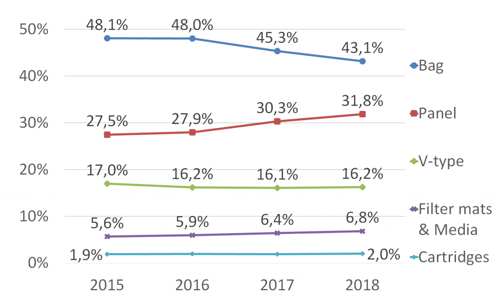 Split of the Air filters market in EMEA by type of design