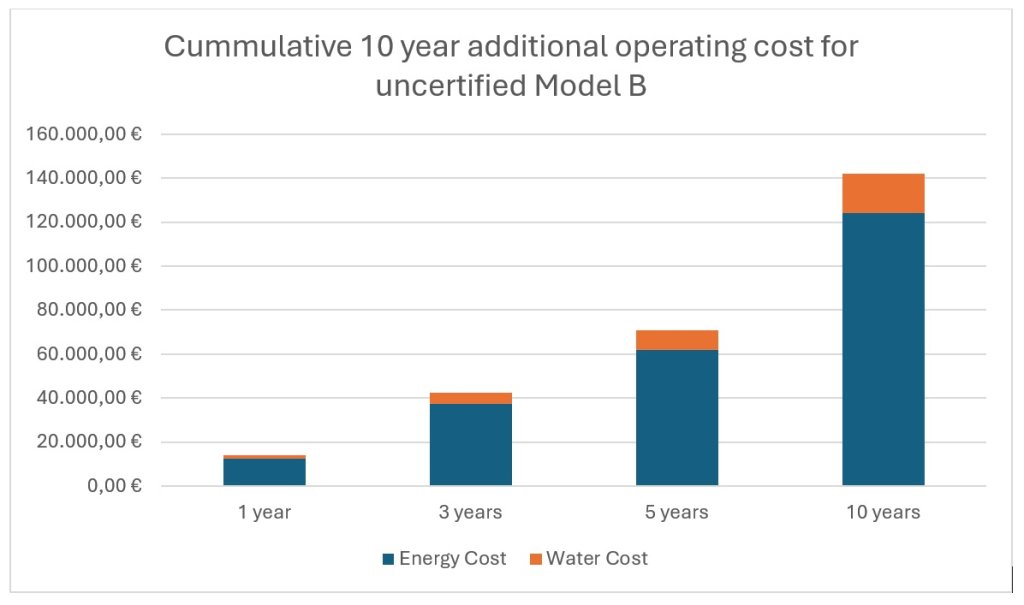 operating cost