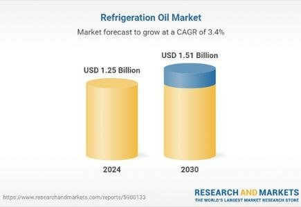 Low-GWP Shift and Food Sector Growth Drive Global Refrigeration Oil Market