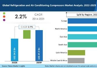 Refrigeration and Air Conditioning Compressors Market 2022-2029