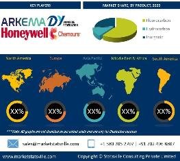 Refrigerants Market size is expected to grow USD 34.3 billion by 2027 Says Market Stats Ville