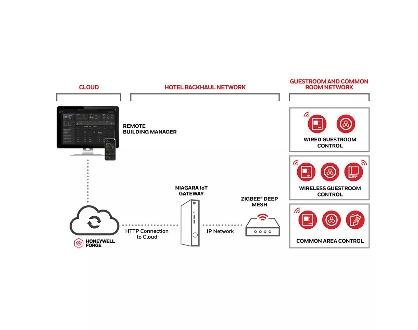 Honeywell Unveils INNCOM Direct Energy Management System for Mid-Market Hotels