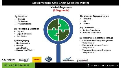 Vaccine Cold Chain Logistics Market worth $4.59 billion by 2028