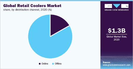 Retail Coolers Market 2021 – 2028