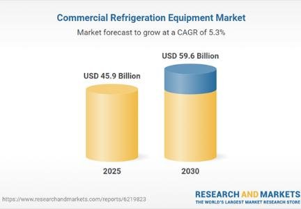 El mercado mundial de equipos de refrigeración comercial alcanzará los 59,6 mil millones de dólares para 2030