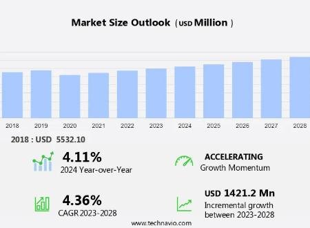 Plate And Frame Heat Exchangers Market size is set to grow by USD 1.42 billion from 2024-2028