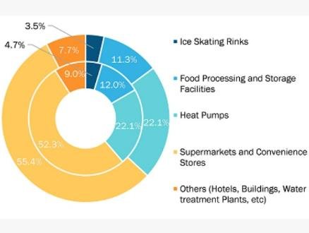 Transcritical CO2 Market Size, Analysis Report 2030