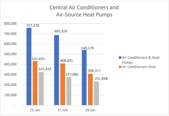 AHRI Releases January 2022 U.S. Heating and Cooling Equipment Shipment Data