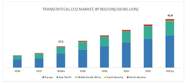 Transcritical CO2 Systems Market – Global Forecast to 2023