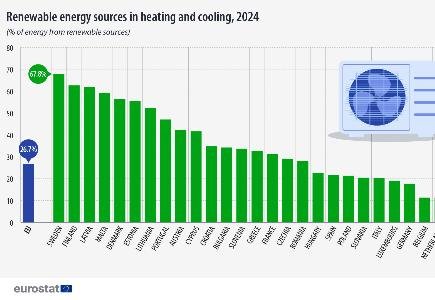 EU increased renewable share in heating and cooling to 26.7% in 2024