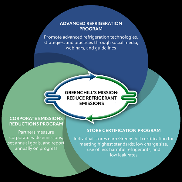 GreenChill’s Cool Programs