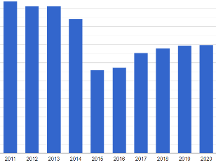 Refrigeration equipment market in Russia 2021