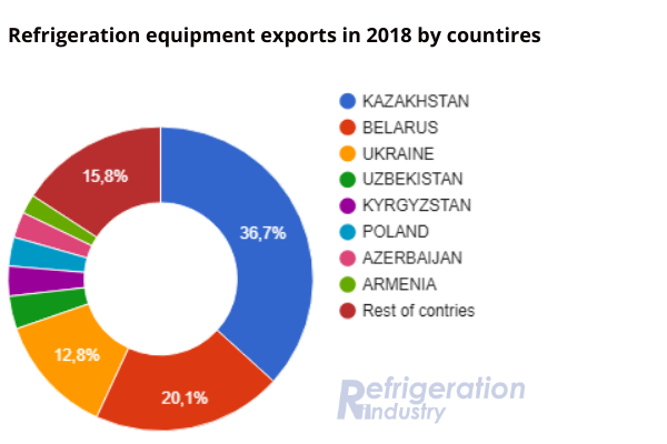 The chart "Export of refrigeration equipment in 2018 by countries"