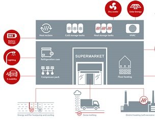 From greengrocer to green power: how supermarkets could change our energy supply