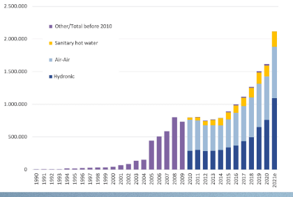EHPA’s report: Heat pump sales in Europe