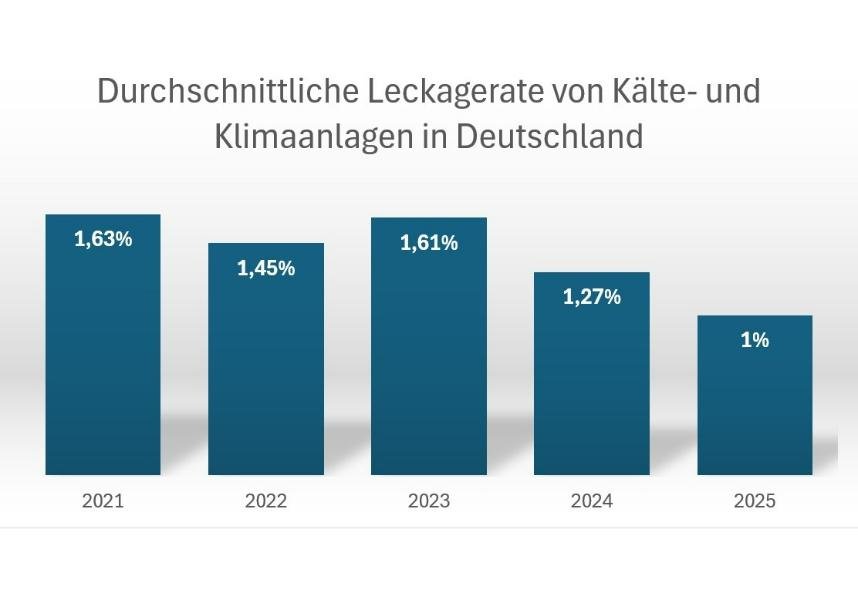 German HVACR Association Reports Refrigerant Leak Rate at 1.0%