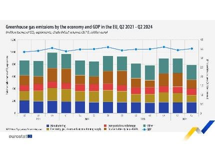 EU Greenhouse Gas Emissions Fall 2.6% as GDP Grows in Q2 2024