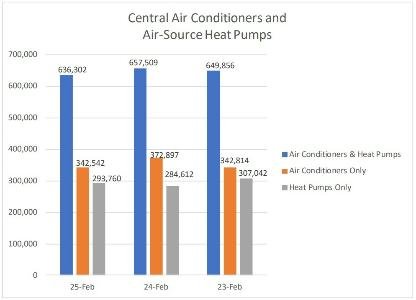 AHRI Reports 3.2% Decline in February 2025 U.S. HVAC Shipments