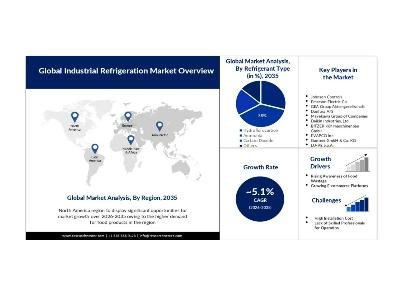 Industrial Refrigeration Market Grows with Applications in Food, Pharma, and Cold Chain