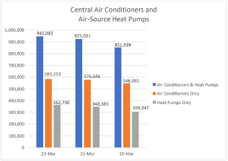 AHRI Releases March 2022 U.S. Heating and Cooling Equipment Shipment Data