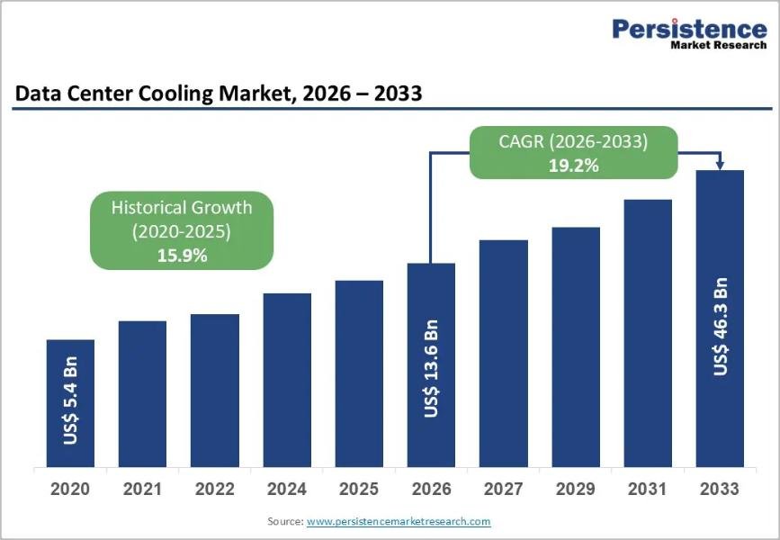 Persistence prevede una crescita del raffreddamento dei data center trainata dalla domanda di IA