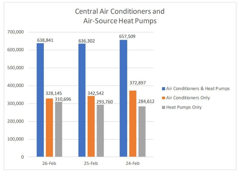 AHRI reports February 2026 U.S. HVAC shipment data