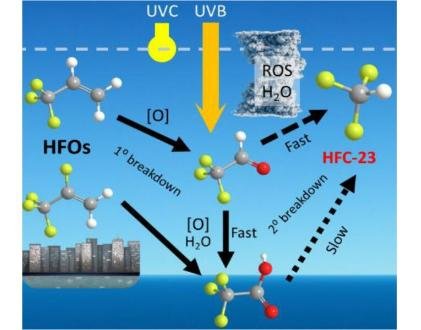 HFOs can produce the super greenhouse gas HFC-23