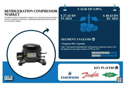 Refrigeration compressor market to hit USD 40.43 bn by 2032