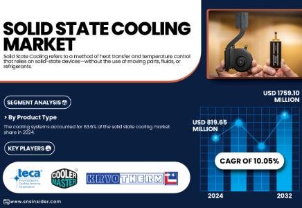 Solid State Cooling Market to Reach USD 1.76 Billion by 2032
