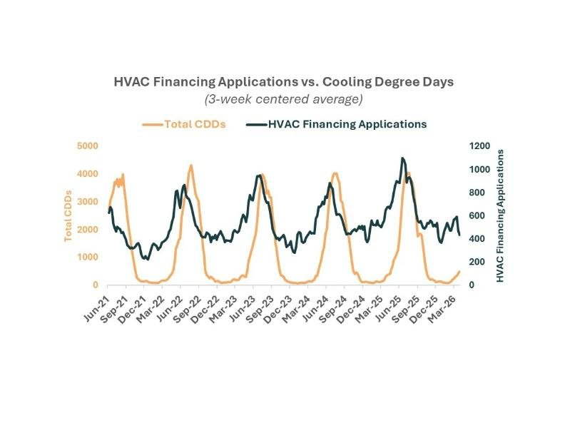 HARDI links U.S. summer heat to higher HVAC financing demand