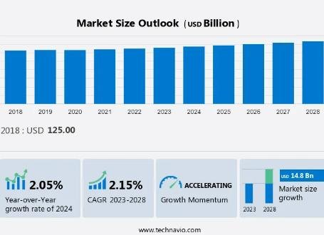 Air Conditioning Market size is set to grow by USD 14.8 billion from 2024-2028