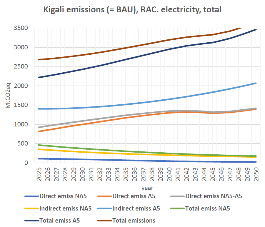 Kigali-Emissionen (= BAU), RAC-Stromverbrauch, Gesamtwert