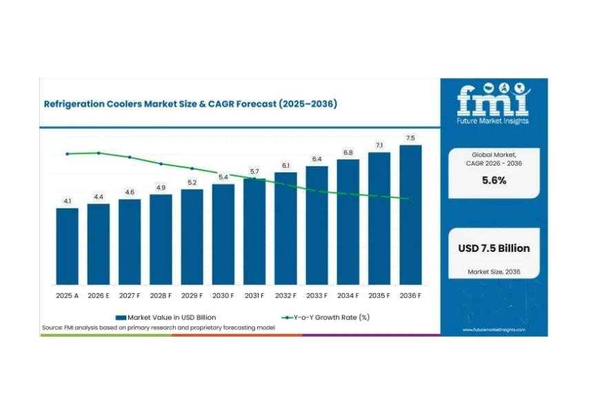 FMI forecasts refrigeration coolers market at USD 7.5 billion by 2036
