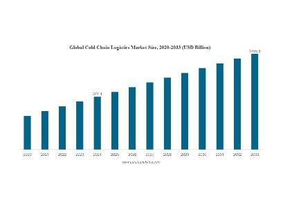 Cold Chain Logistics Market to Reach US$ 1,455.8 Billion by 2033