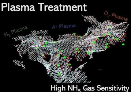Graphene-Based Material Shows Potential for Ammonia Gas Detector Development