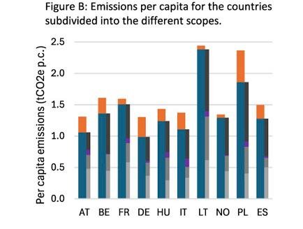 Top-down model compares food chain emissions across 10 EEA countries