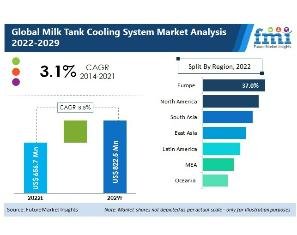 Global Milk Tank Cooling System Market Outlook Compared to 2022-2029 Forecast