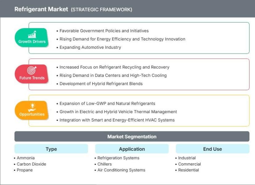 Insight Partners forecasts refrigerant market at $75.6 billion by 2031