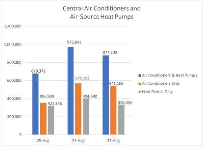 U.S. Shipments of Air Conditioners and Heat Pumps Drop 30% in August