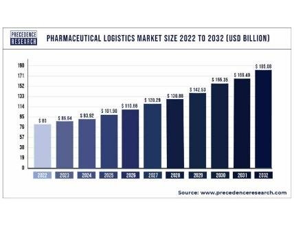 Pharmaceutical Logistics Market 2023 – 2032