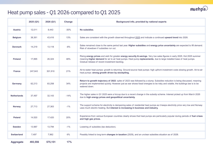 European heat pump sales rise 17% in Q1 2026