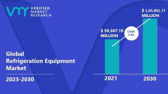 Refrigeration Equipment Market Size And Forecast
