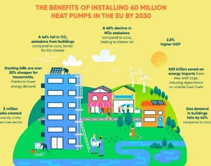 Meeting EU heat pump goals will slash 20% off heating bills – report