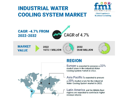 Industrial water-cooling system market is anticipated to reach US$ 2,648 million with a CAGR of 4.7%