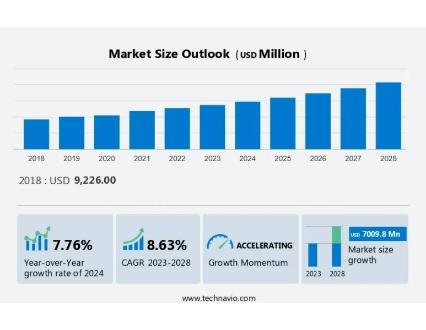Industrial HVAC Market size is set to grow by USD 7.00 billion from 2024-2028