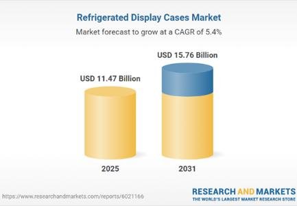 El mercado mundial de vitrinas refrigeradas alcanzará los 15,76 mil millones de USD para 2031