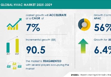 HVAC Market to Grow by USD 90.5 Billion from 2025-2029