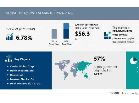 Global HVAC System Market Projected to Reach USD 56.3 Billion by 2028